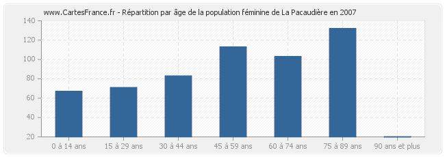 Répartition par âge de la population féminine de La Pacaudière en 2007